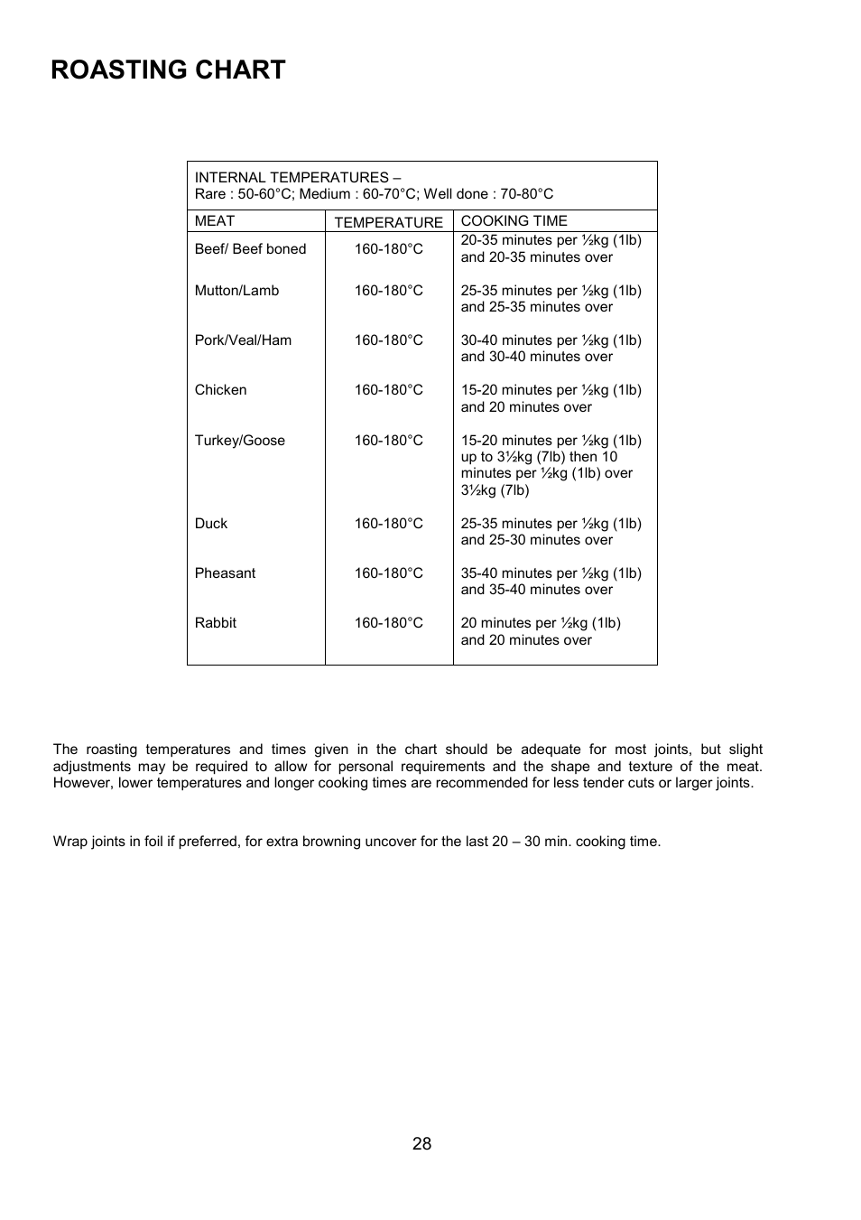 Roasting chart | Electrolux U7101-4 User Manual | Page 28 / 48