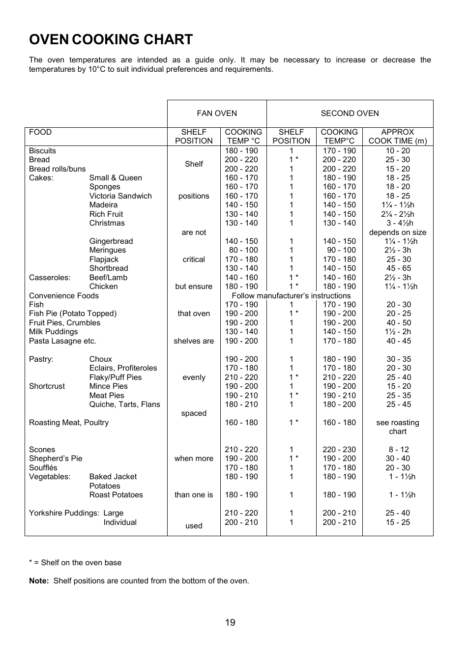 Oven, Cooking chart | Electrolux D2100-4 User Manual | Page 19 / 40