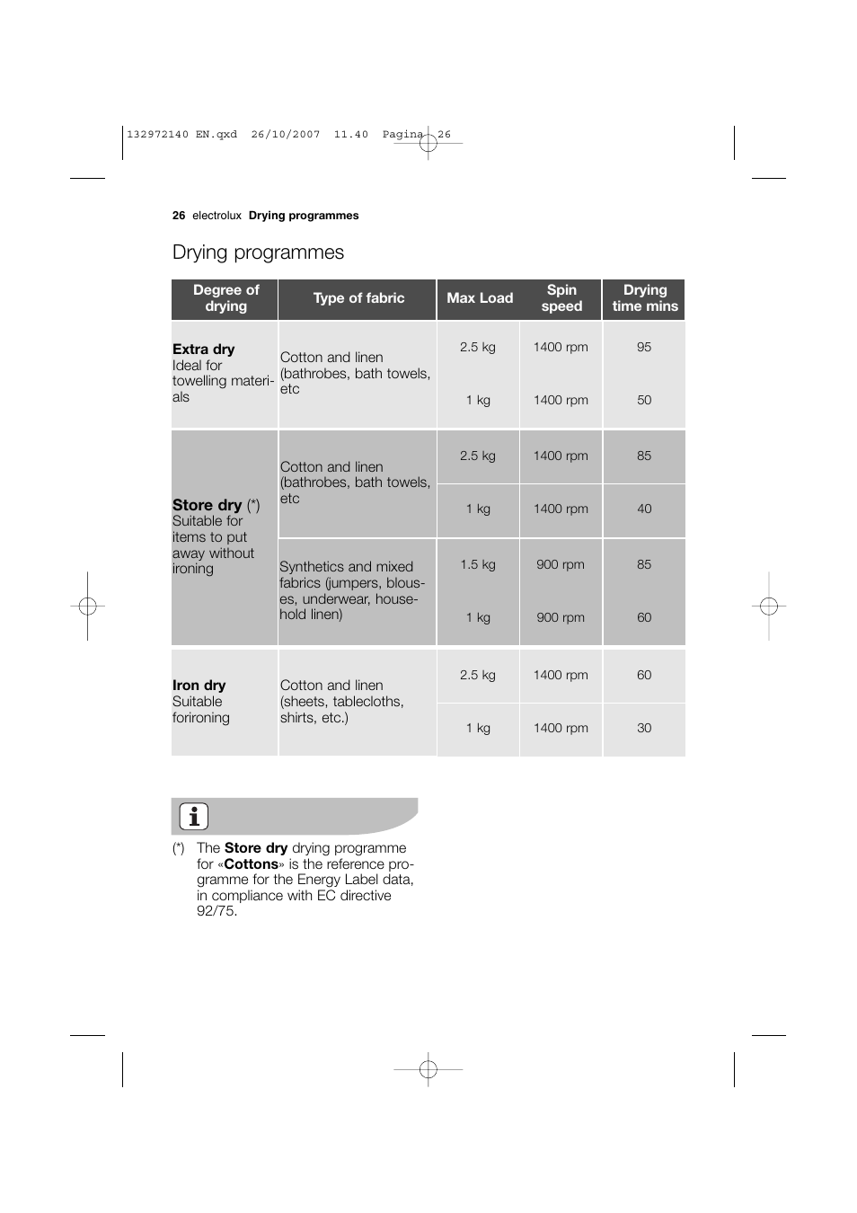 Drying programmes | Electrolux EWX 14540 W User Manual | Page 26 / 52