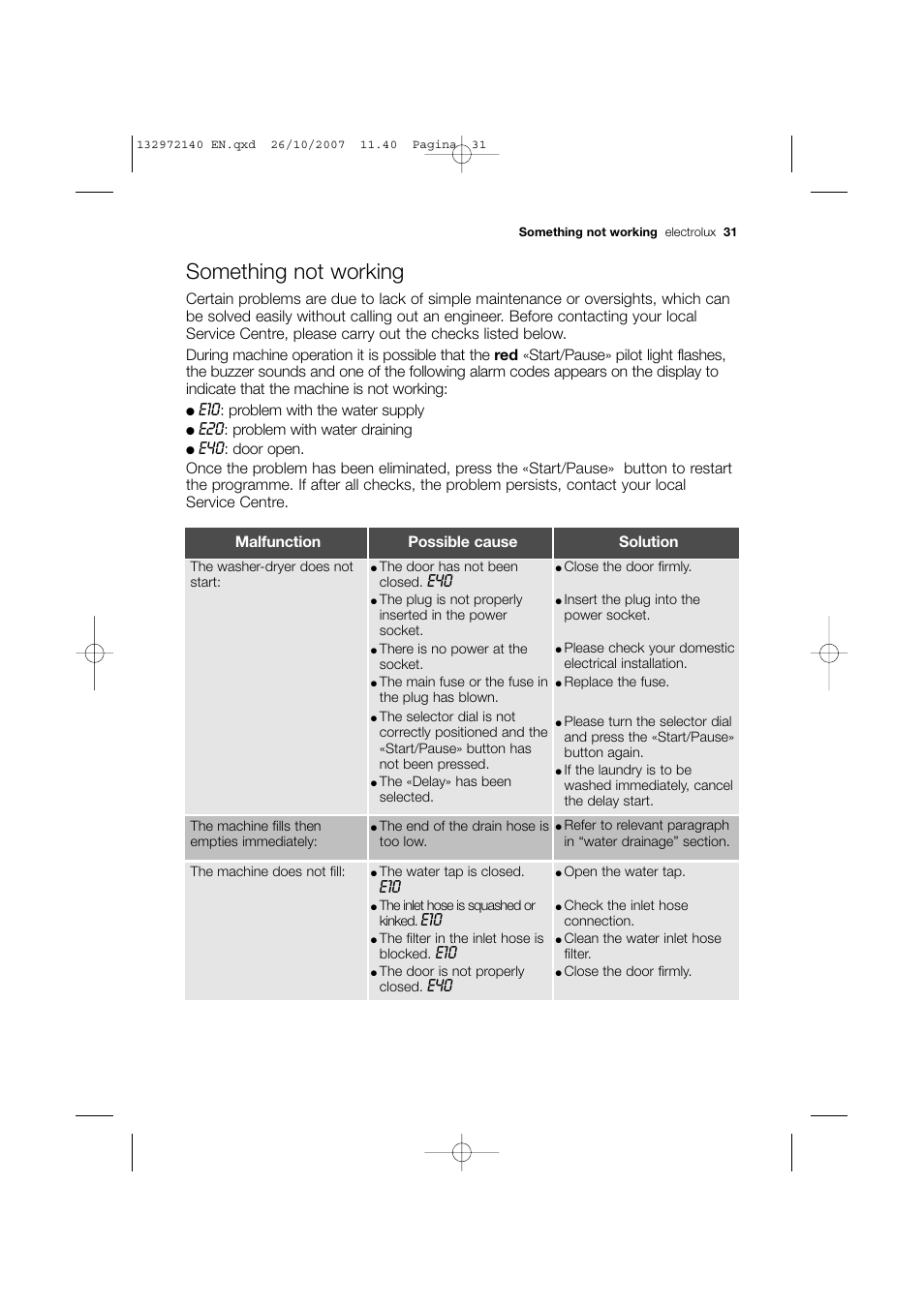 Something not working | Electrolux EWX 14540 W User Manual | Page 31 / 52