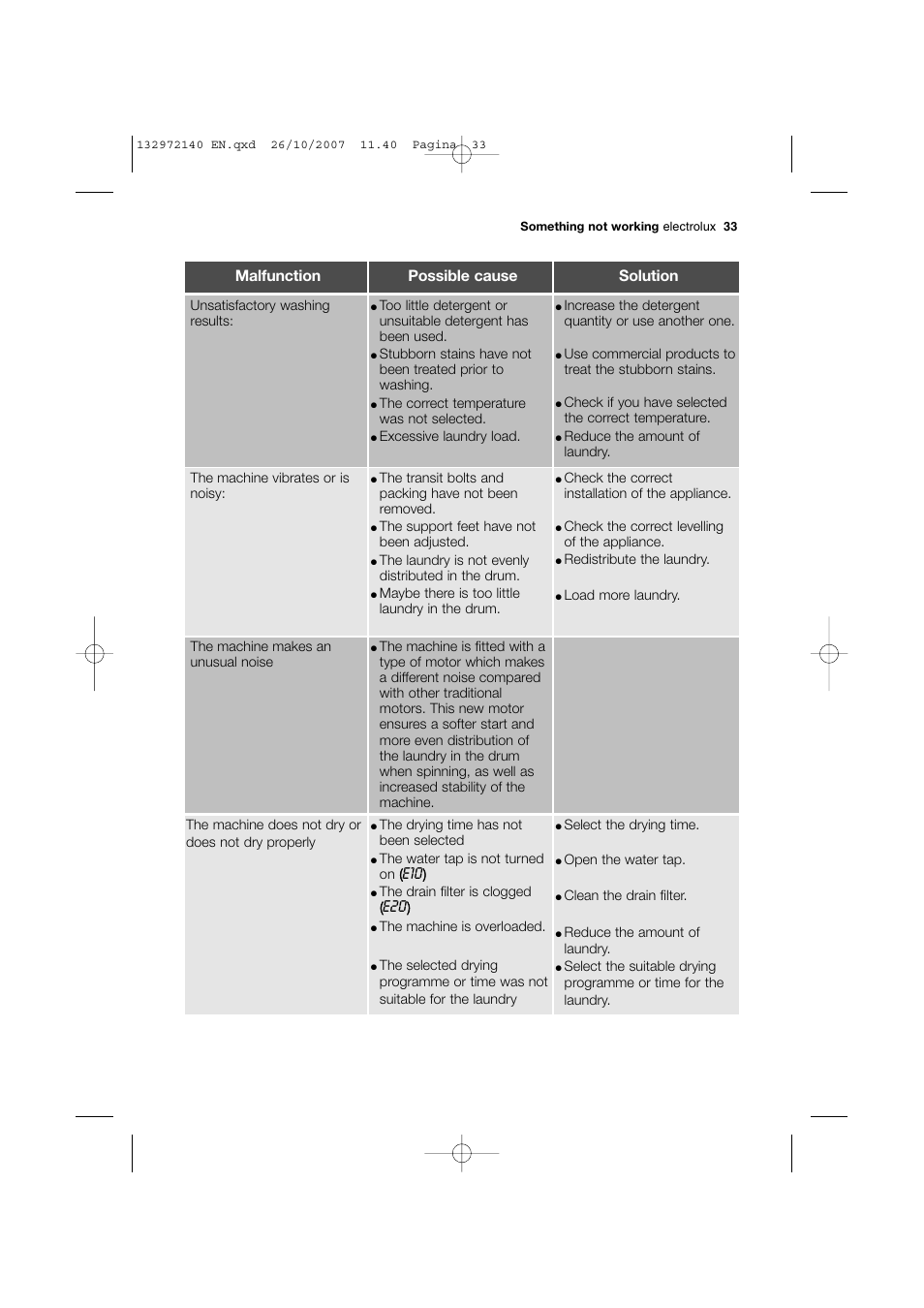 Malfunction possible cause solution | Electrolux EWX 14540 W User Manual | Page 33 / 52