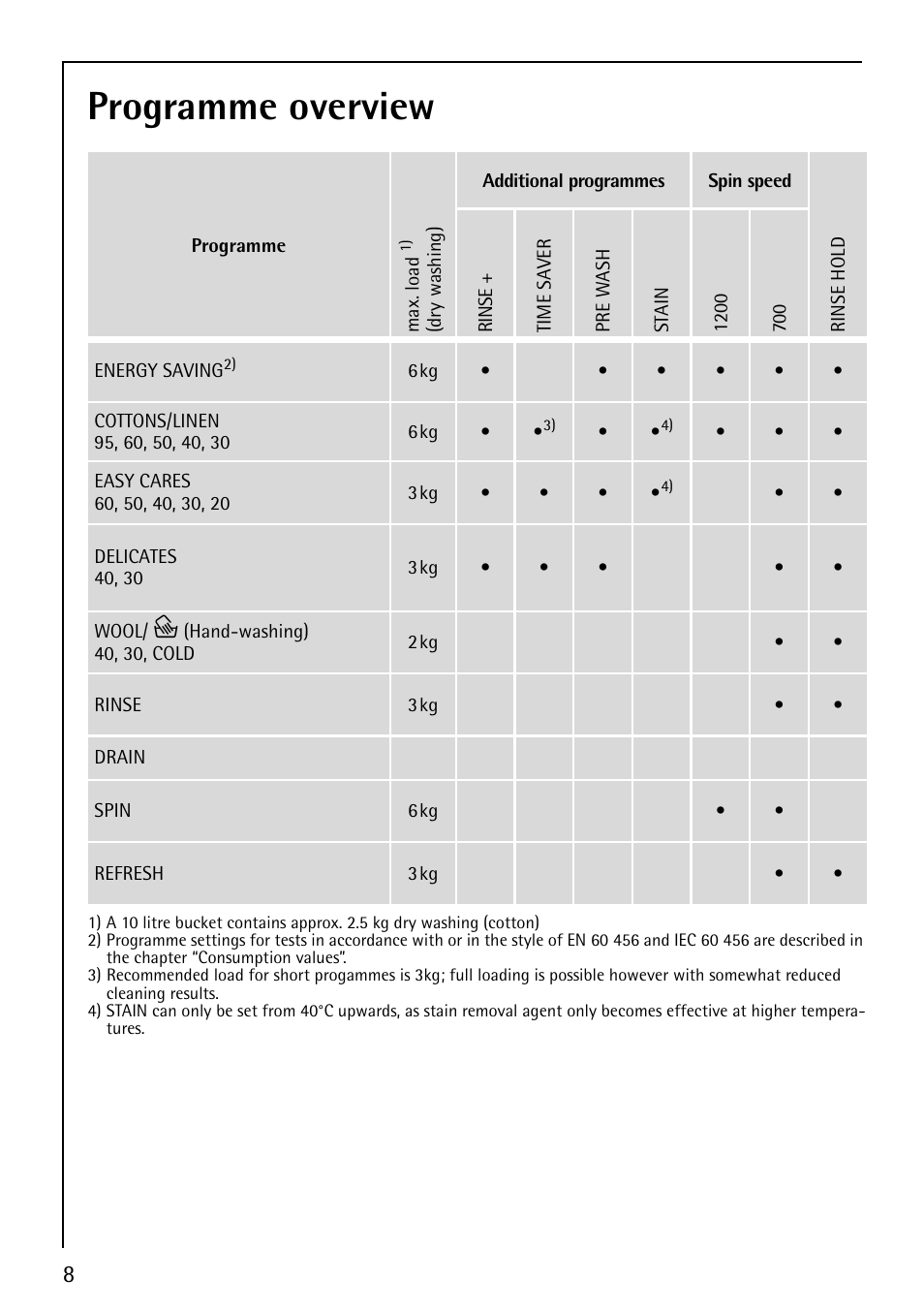 Programme overview | Electrolux 62825 User Manual | Page 8 / 40