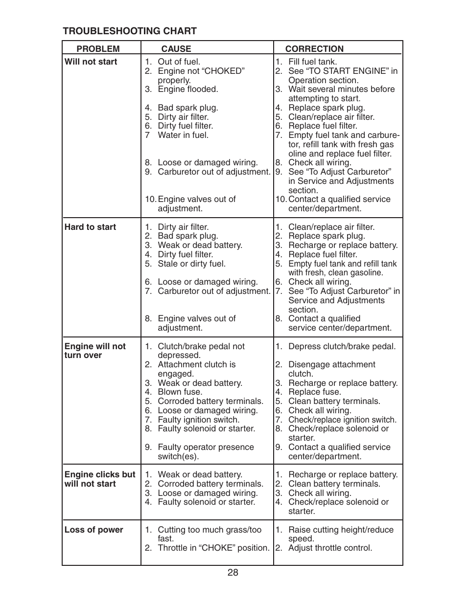 Electrolux AG15538B User Manual | Page 28 / 32