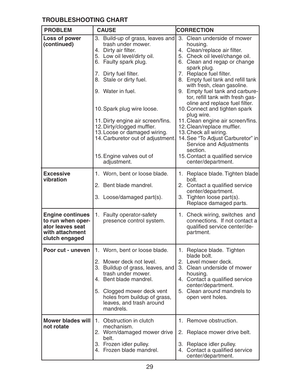 Electrolux AG15538B User Manual | Page 29 / 32