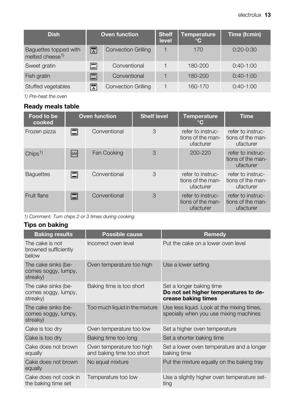 Electrolux EH GL5X-4 User Manual | Page 13 / 28