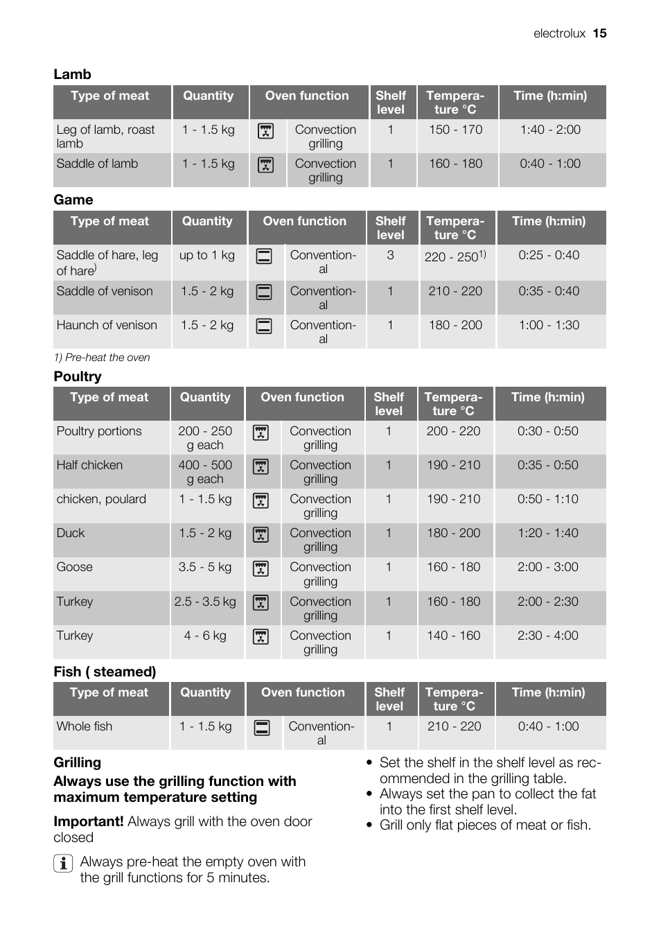 Electrolux EH GL5X-4 User Manual | Page 15 / 28
