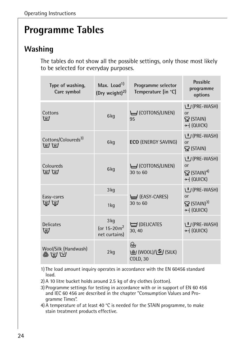 Programme tables, Washing | Electrolux LAVAMAT 51165 User Manual | Page 24 / 52