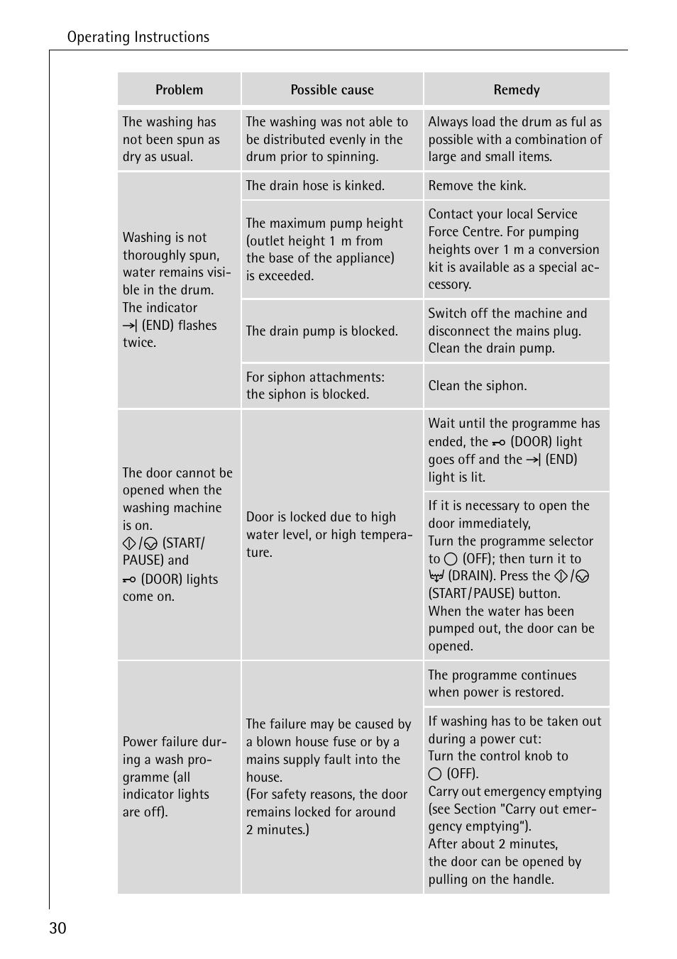 Electrolux LAVAMAT 51165 User Manual | Page 30 / 52