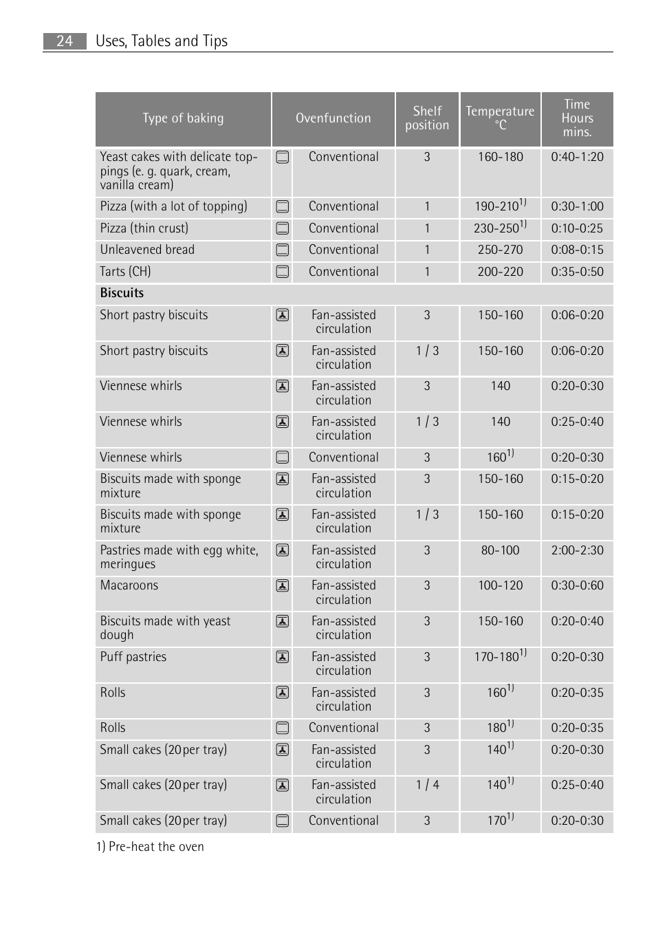 Uses, tables and tips 24 | Electrolux B3301-5 User Manual | Page 24 / 52