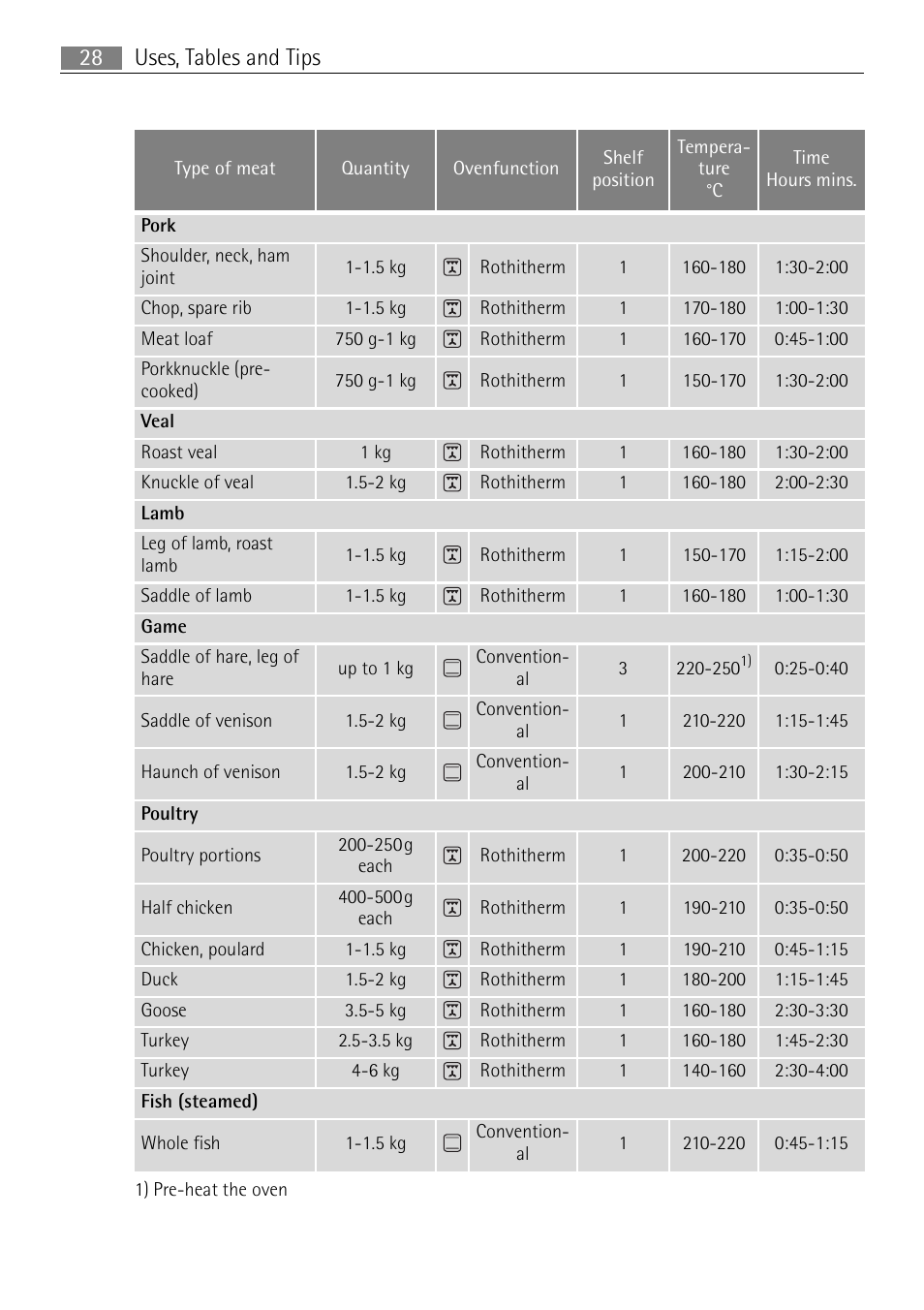 Uses, tables and tips 28 | Electrolux B3301-5 User Manual | Page 28 / 52