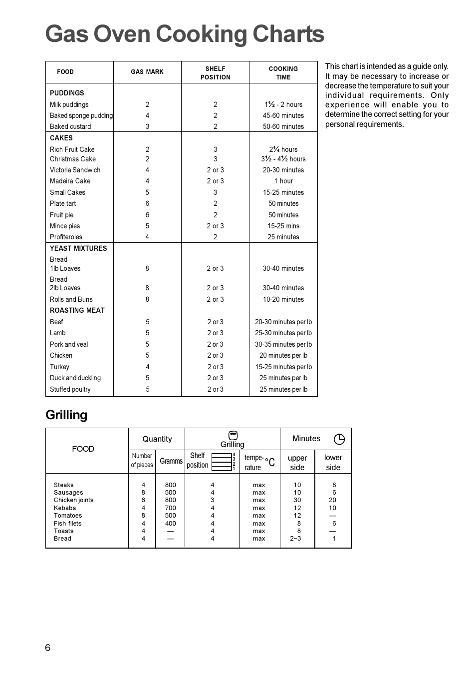 Gas oven cooking charts, Grilling | Electrolux U20417 EPSOG User Manual | Page 6 / 16