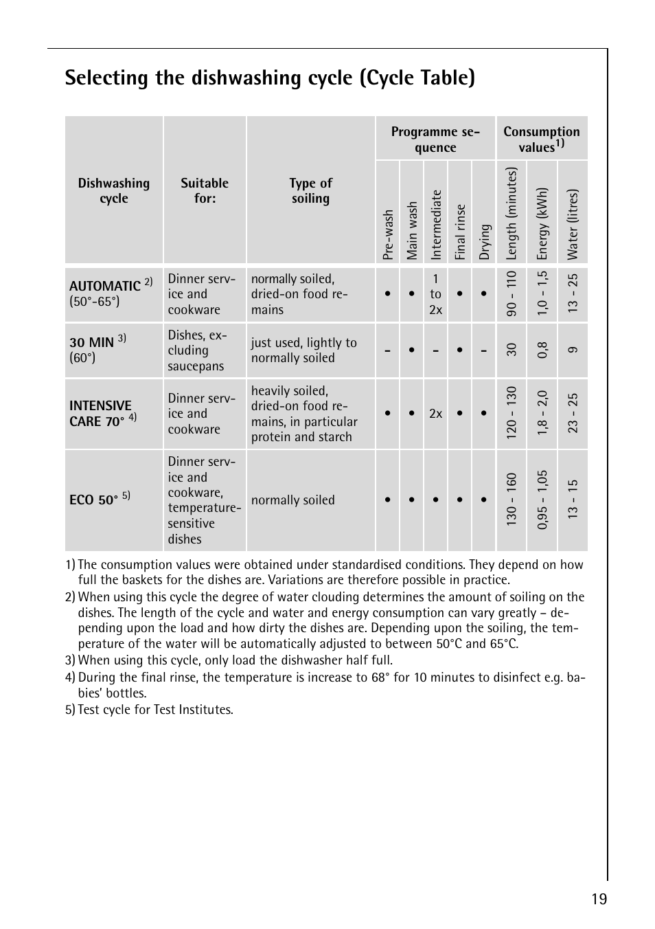 Selecting the dishwashing cycle (cycle table) | Electrolux 40850 User Manual | Page 19 / 40