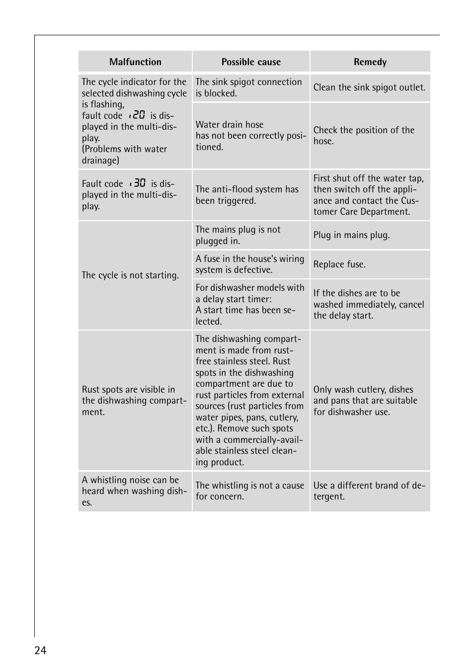 Electrolux 40850 User Manual | Page 24 / 40