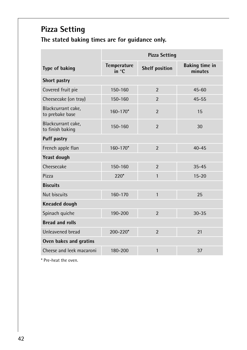 Pizza setting, The stated baking times are for guidance only | Electrolux CB8920-1 User Manual | Page 42 / 80