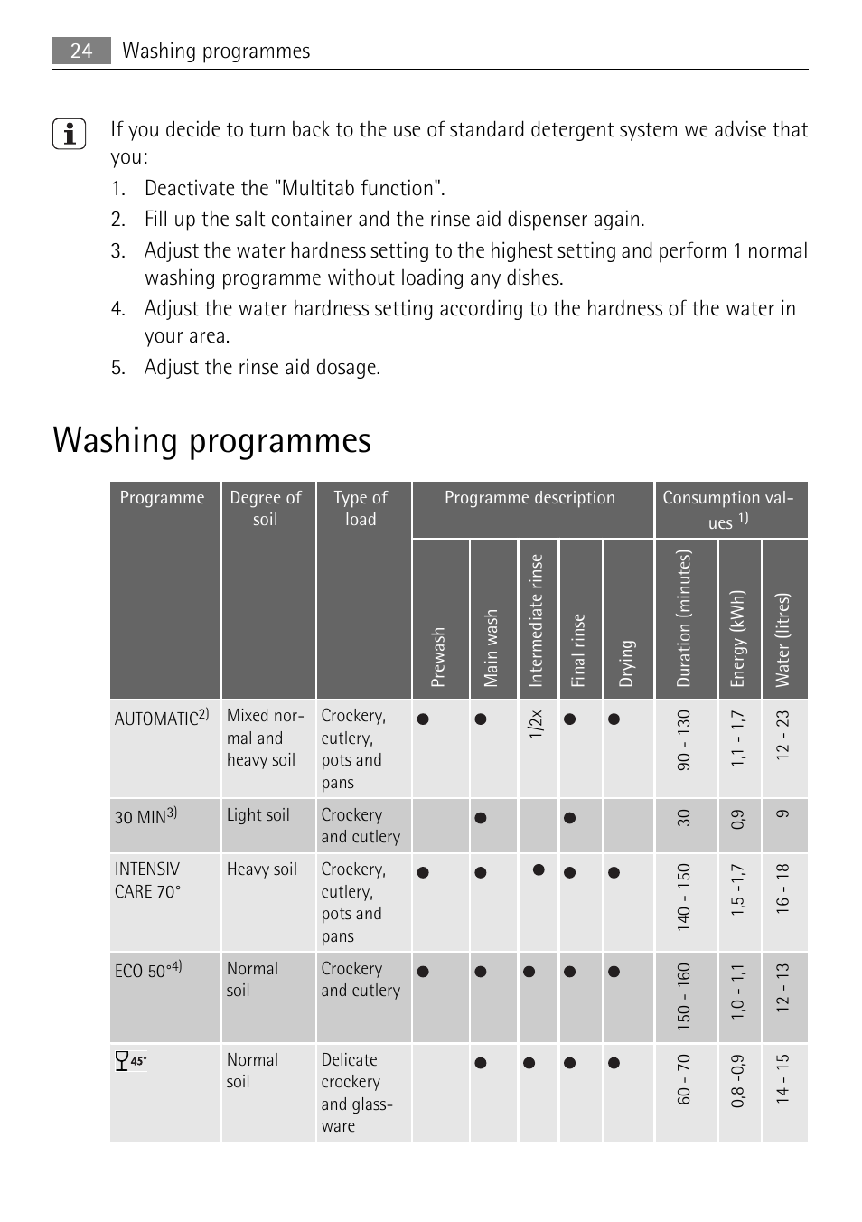 Washing programmes, 24 washing programmes | Electrolux 86011 VI User Manual | Page 24 / 40