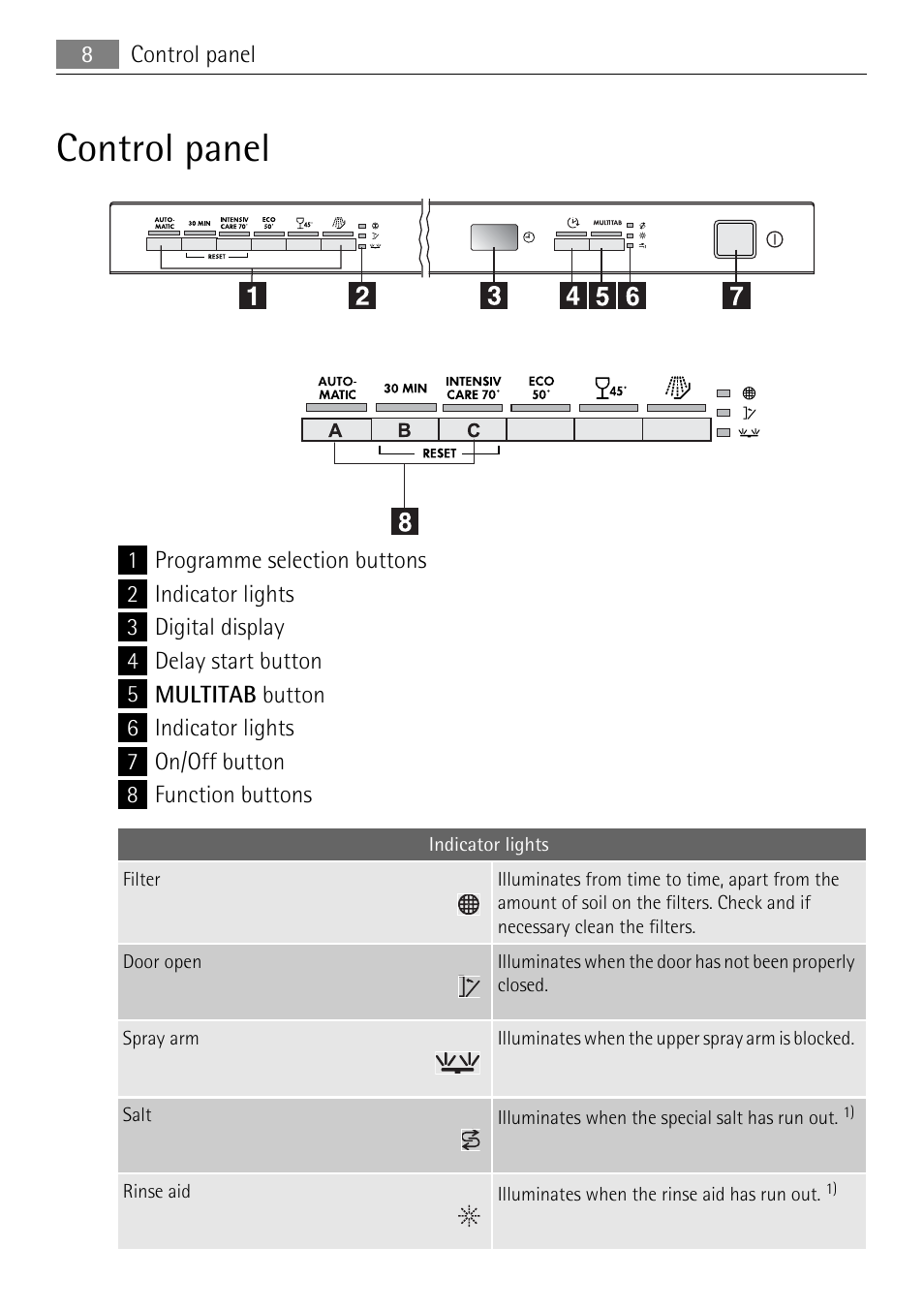 Control panel | Electrolux 86011 VI User Manual | Page 8 / 40