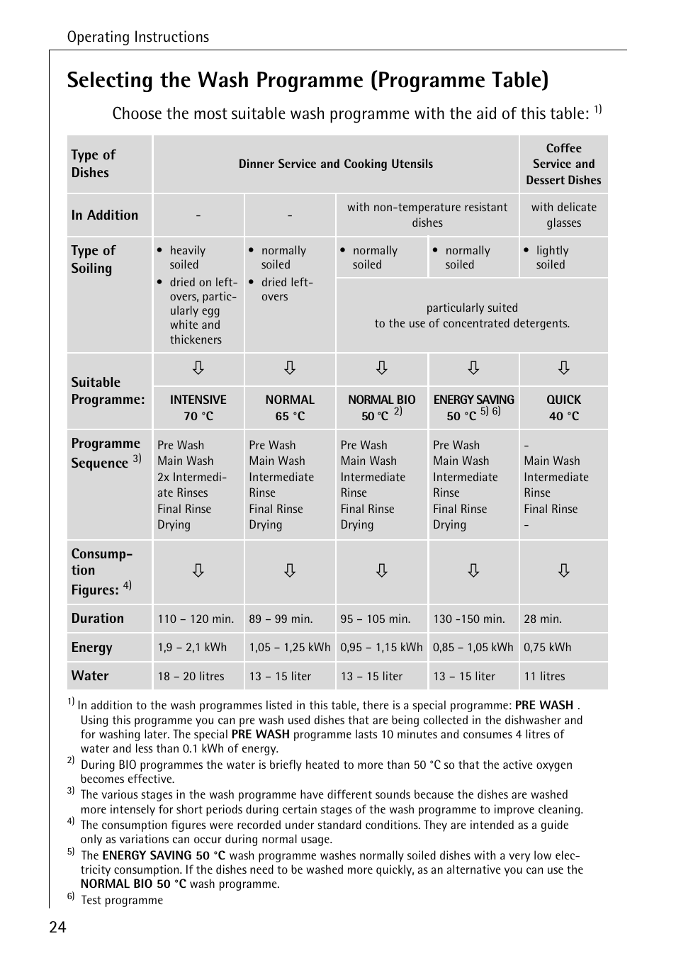 Selecting the wash programme (programme table), Operating instructions | Electrolux 60800 User Manual | Page 24 / 44