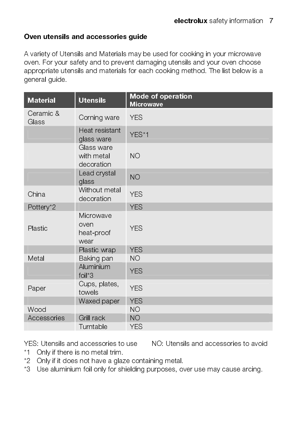 Electrolux, Oven utensils and accessories guide, Mode of operation material utensils | Safety information, Ceramic & glass, Corning ware, Heat resistant glass ware, Yes*1, Glass ware with metal decoration, Lead crystal glass | Electrolux EMM1100 User Manual | Page 7 / 23