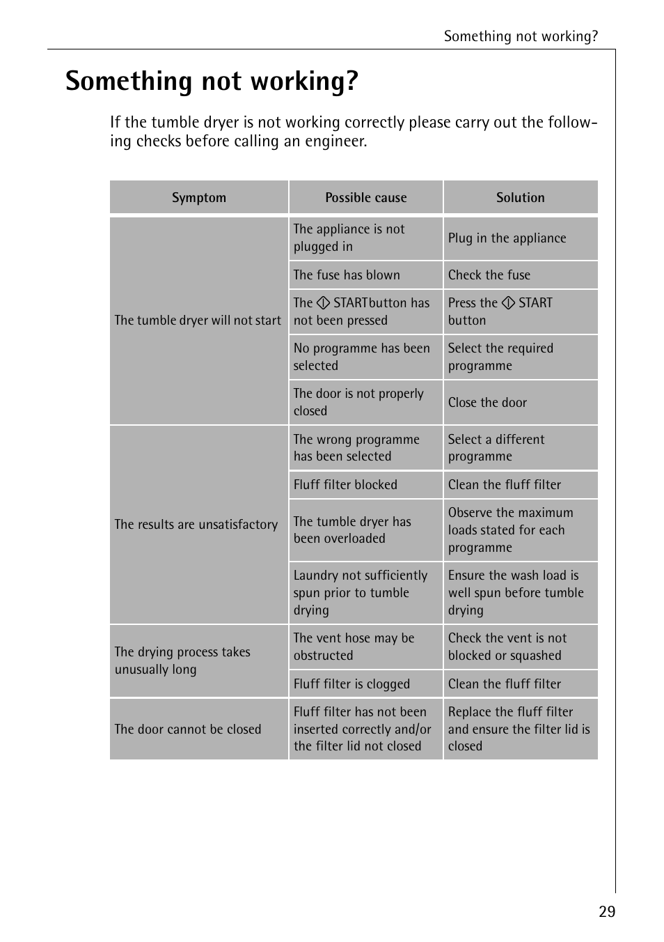 Something not working | Electrolux LAVATHERM 32600 User Manual | Page 29 / 40