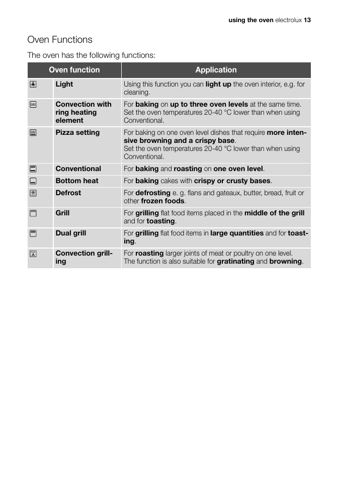 Oven functions | Electrolux EB GL40 User Manual | Page 13 / 56