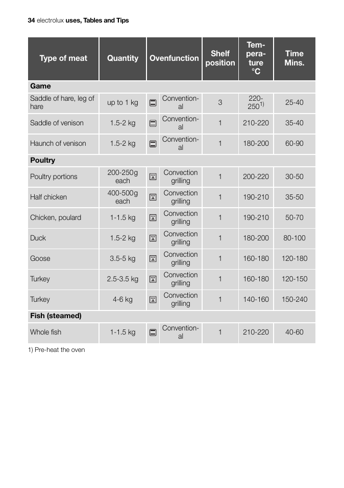 Electrolux EB GL40 User Manual | Page 34 / 56