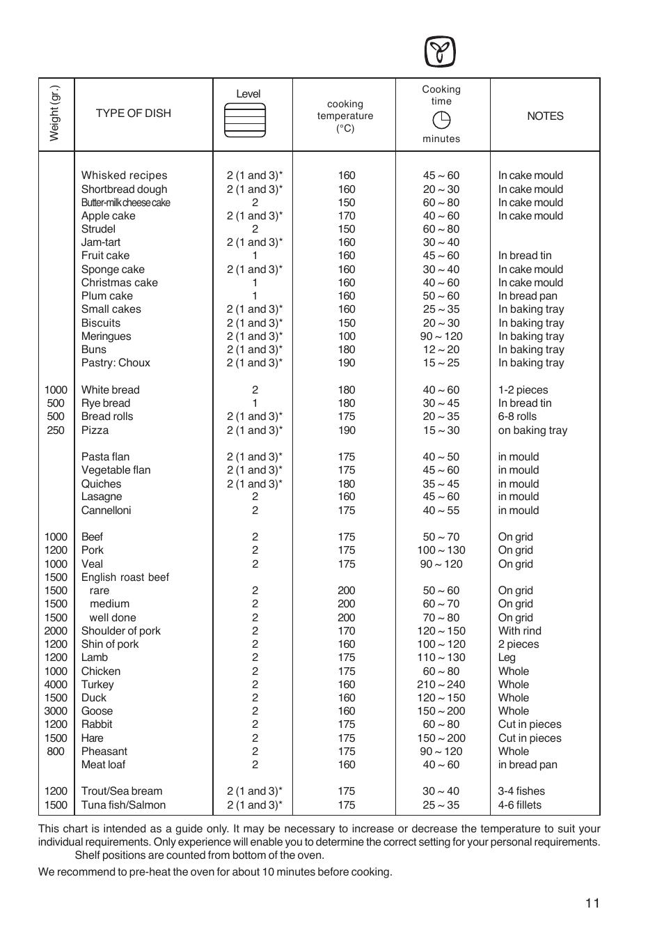 Cooking chart- fan oven | Electrolux U26226 User Manual | Page 11 / 20