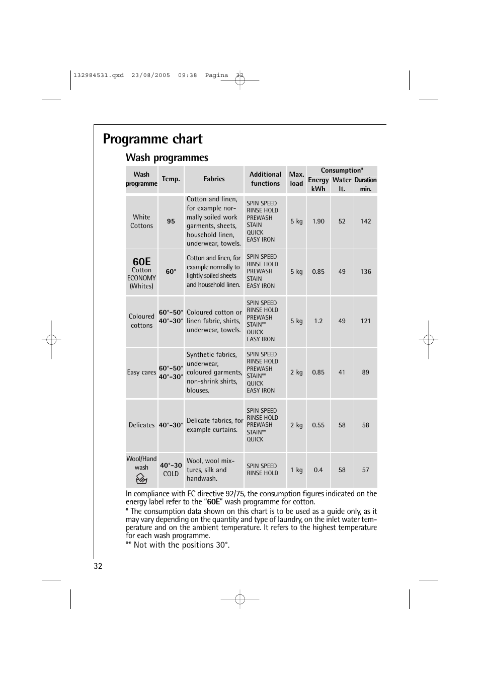 Programme chart, Wash programmes | Electrolux LAVAMAT TURBO 12710 VIT User Manual | Page 32 / 60