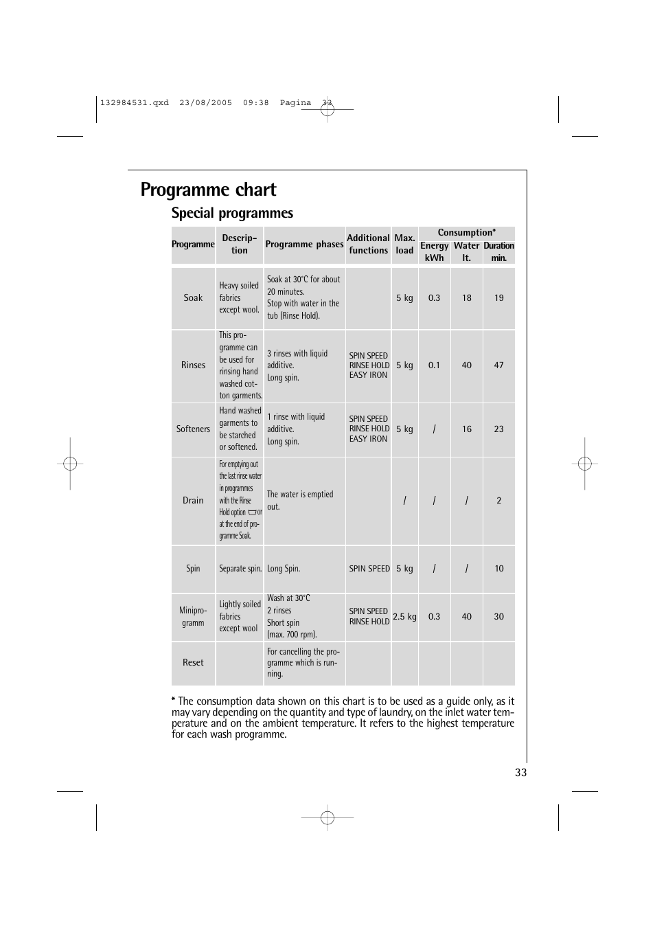 Programme chart, Special programmes | Electrolux LAVAMAT TURBO 12710 VIT User Manual | Page 33 / 60