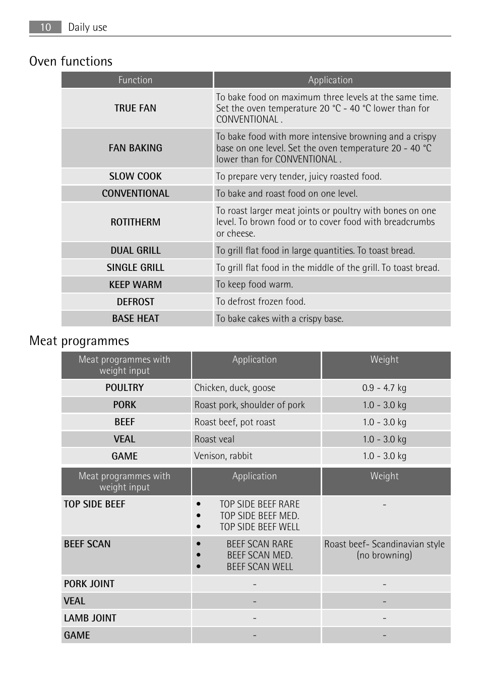 Oven functions, Meat programmes | Electrolux B9831-5 User Manual | Page 10 / 32