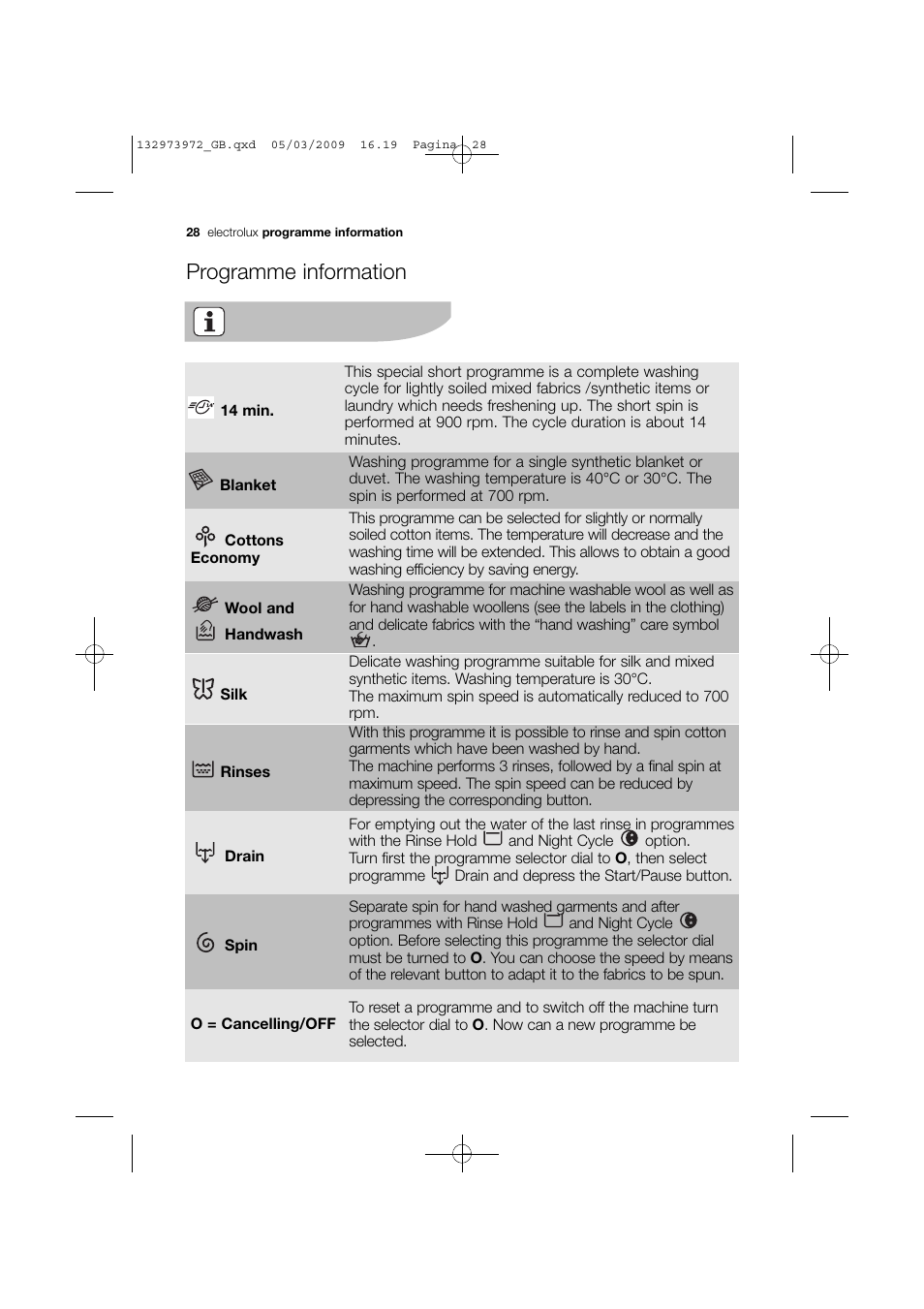Programme information | Electrolux EWF 14991 W User Manual | Page 28 / 47
