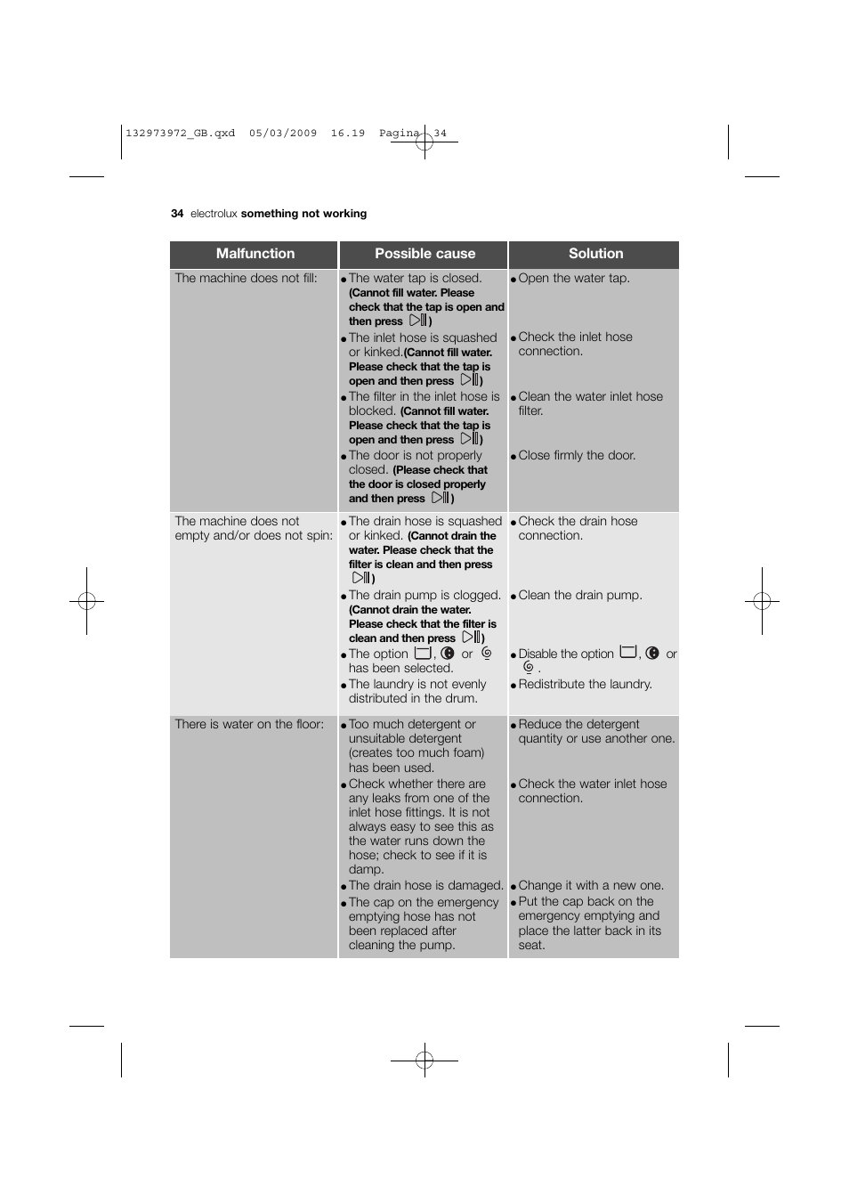 Malfunction possible cause solution | Electrolux EWF 14991 W User Manual | Page 34 / 47