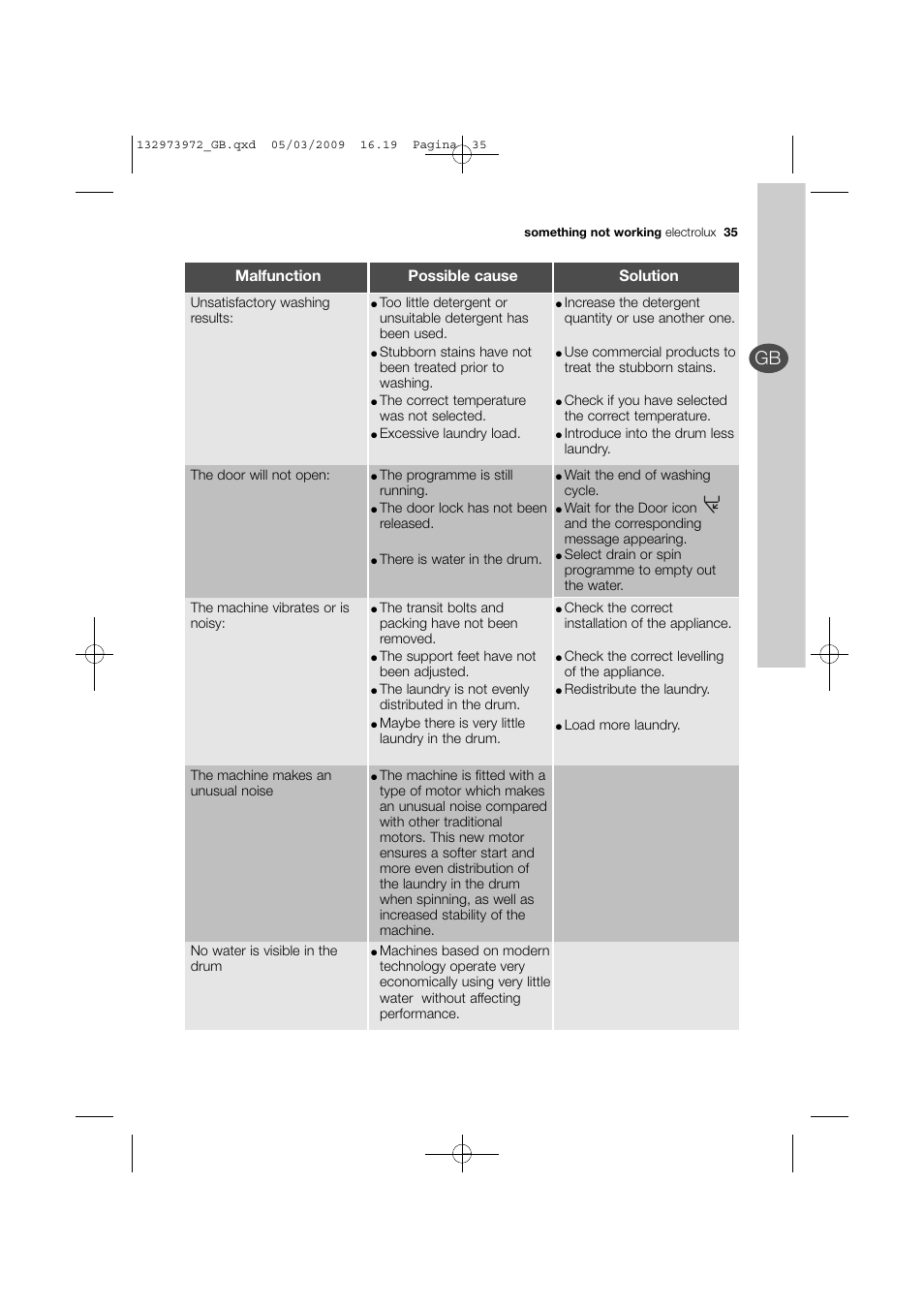 Malfunction possible cause solution | Electrolux EWF 14991 W User Manual | Page 35 / 47