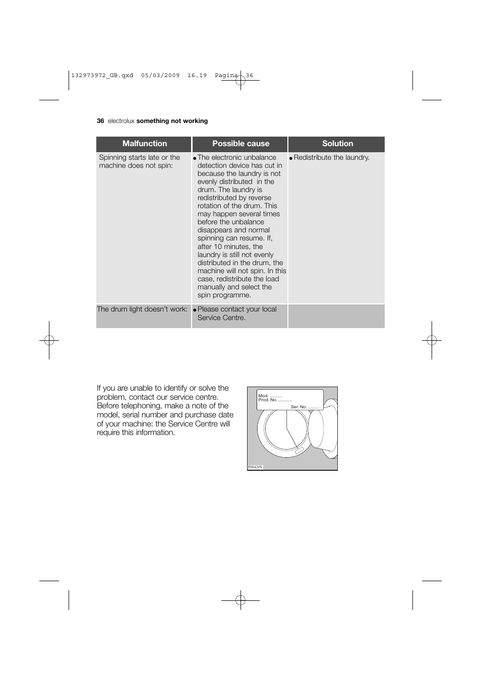 Malfunction possible cause solution | Electrolux EWF 14991 W User Manual | Page 36 / 47