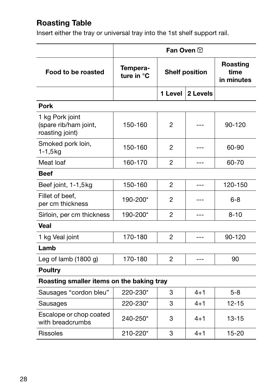 Roasting table | Electrolux U24058 EOB6636 User Manual | Page 28 / 52