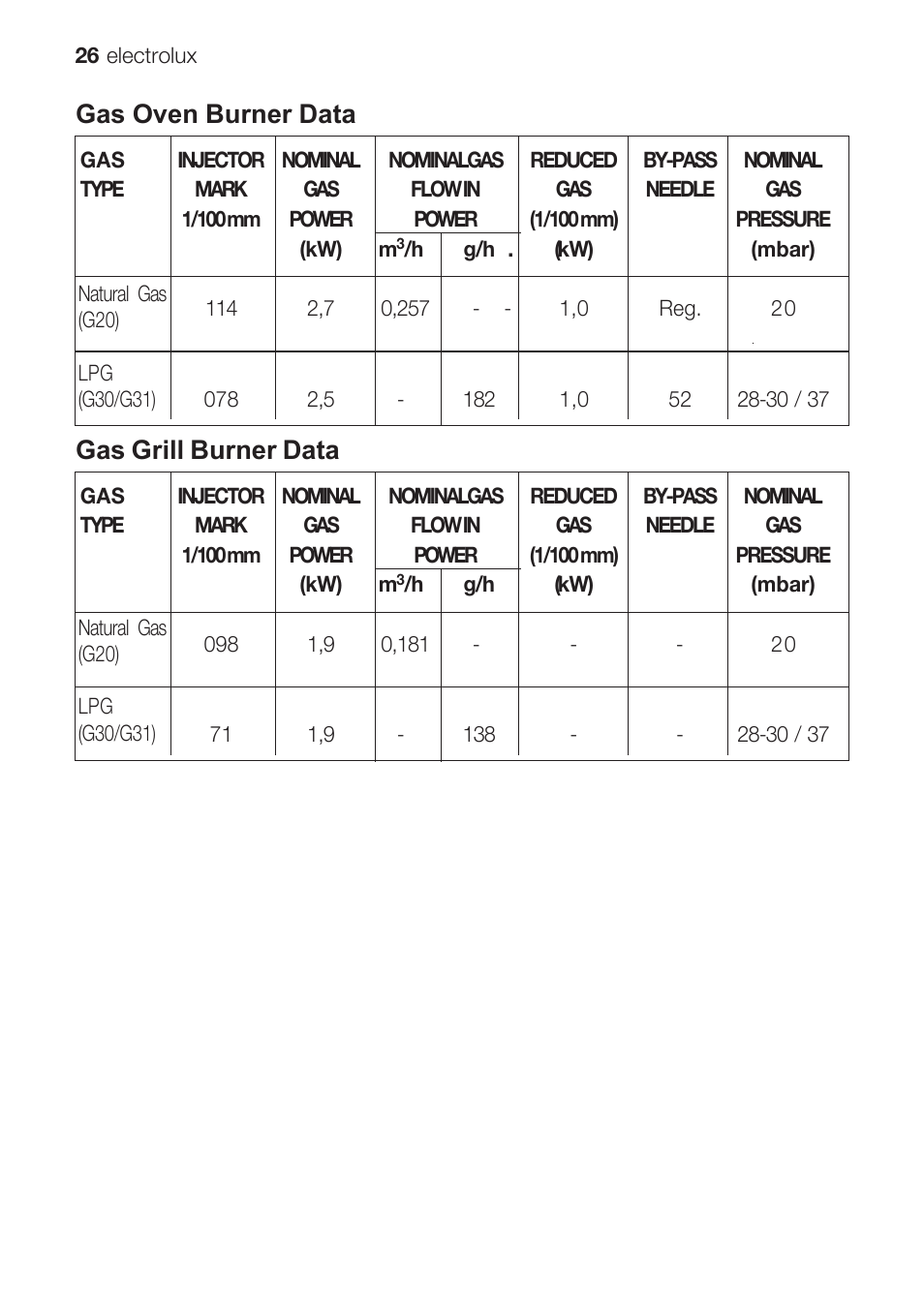 Gas oven burner data, Gas grill burner data | Electrolux EOG 10000 User Manual | Page 26 / 36