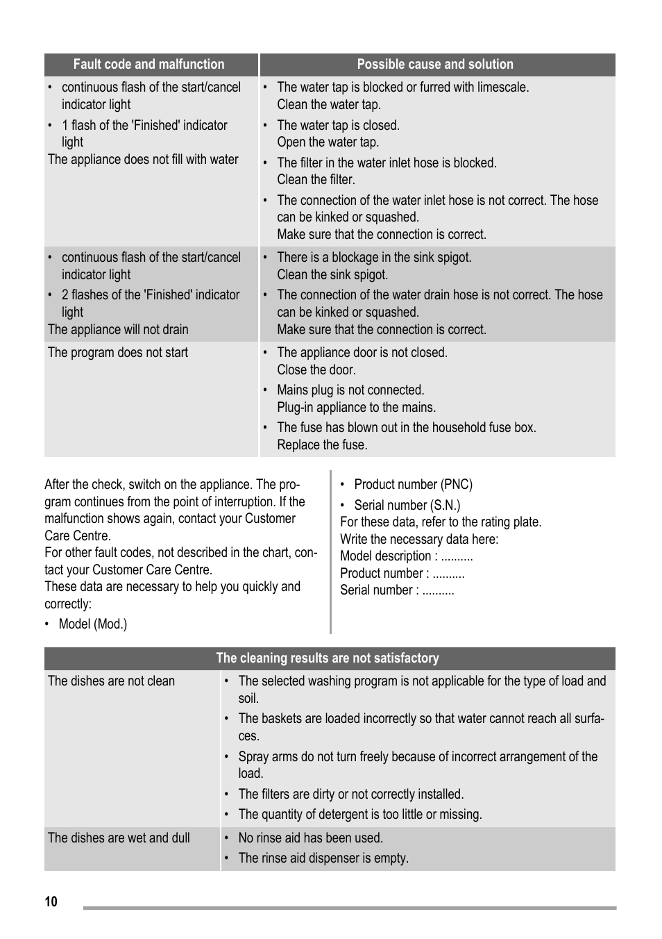 Electrolux DISHLEX DX 103 User Manual | Page 10 / 16