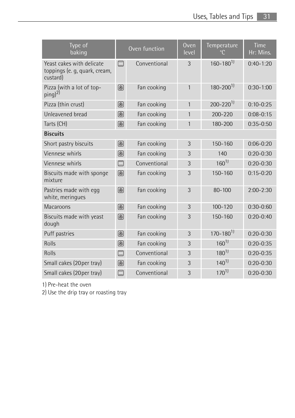 31 uses, tables and tips | Electrolux 41056VH User Manual | Page 31 / 60