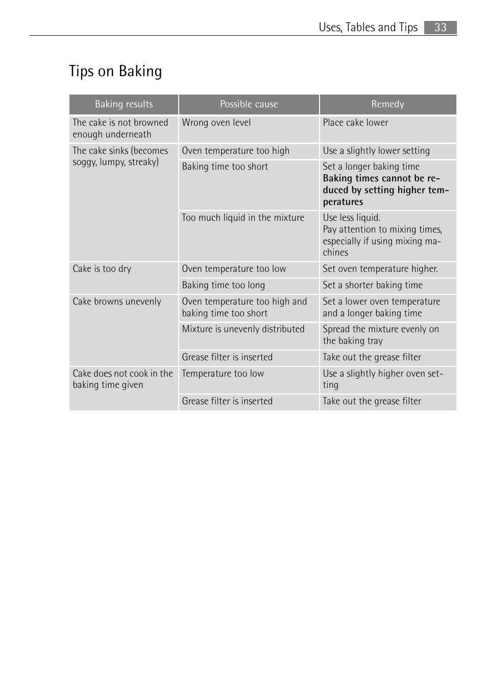 Tips on baking, 33 uses, tables and tips | Electrolux 41056VH User Manual | Page 33 / 60