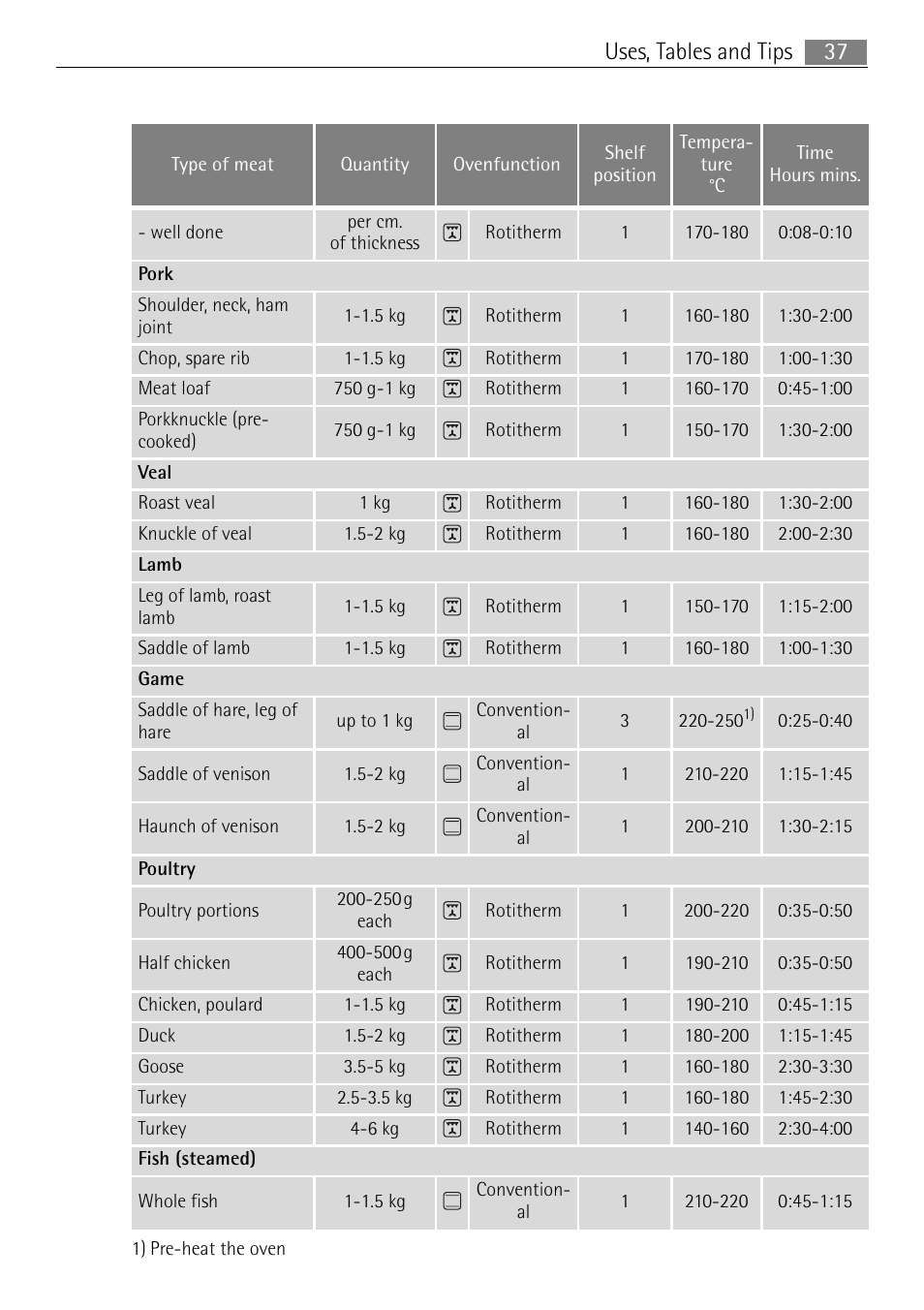 37 uses, tables and tips | Electrolux 41056VH User Manual | Page 37 / 60