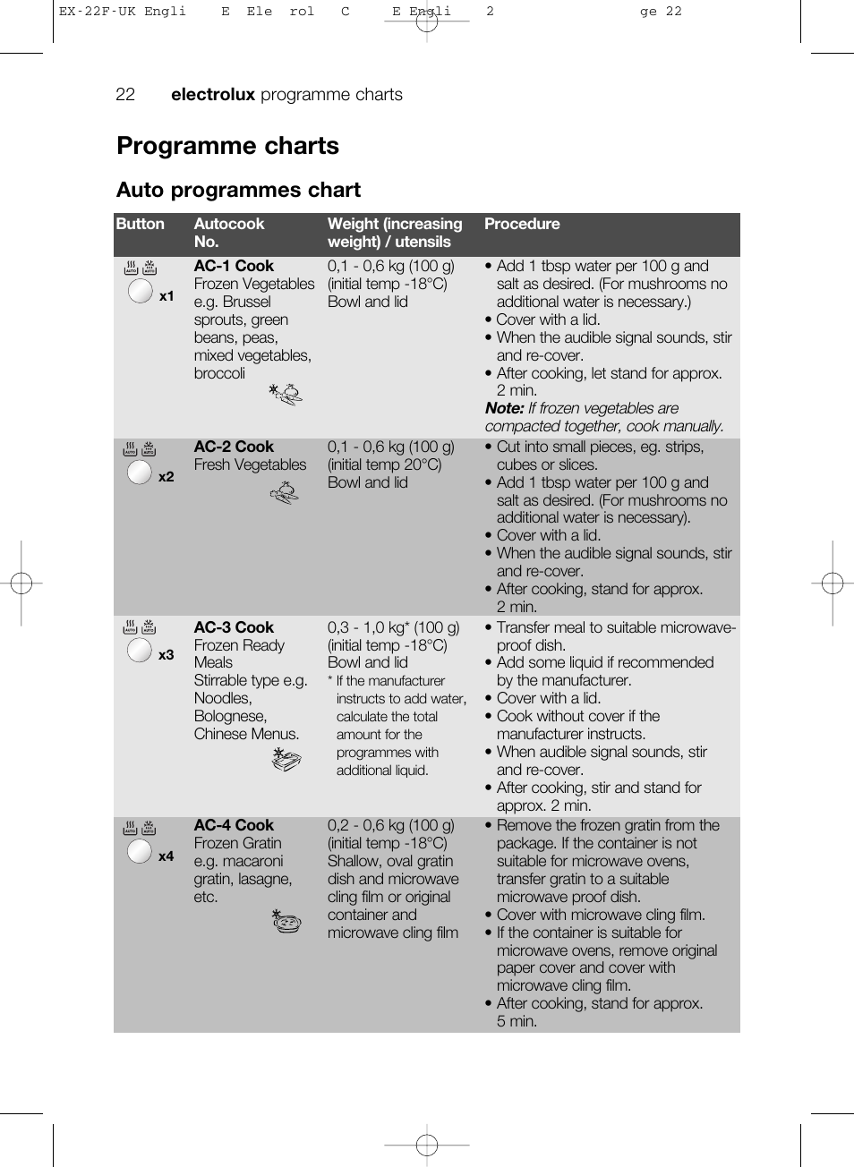Programme charts, Auto programmes chart | Electrolux EMS17206 User Manual | Page 22 / 44