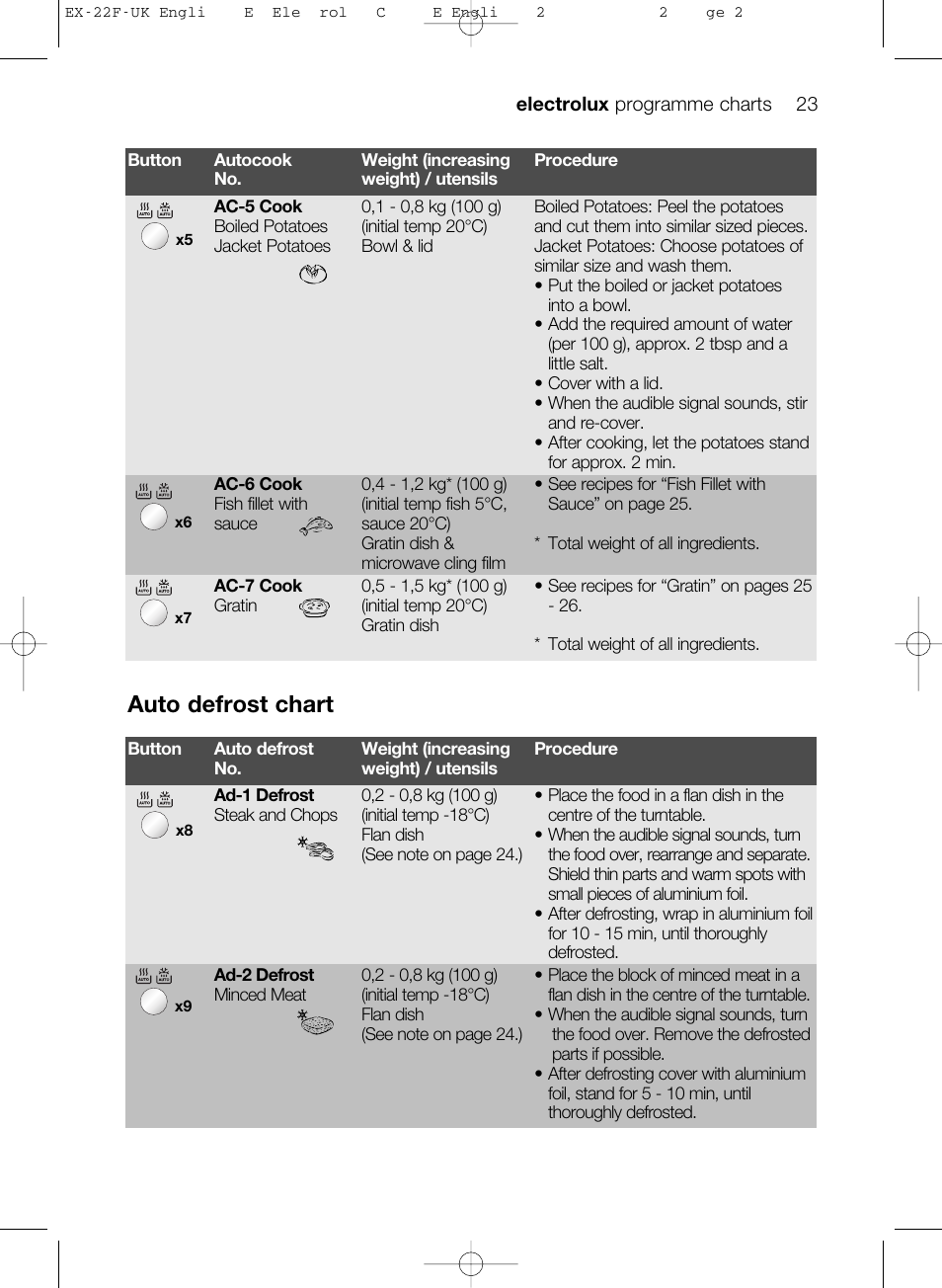 Auto defrost chart | Electrolux EMS17206 User Manual | Page 23 / 44