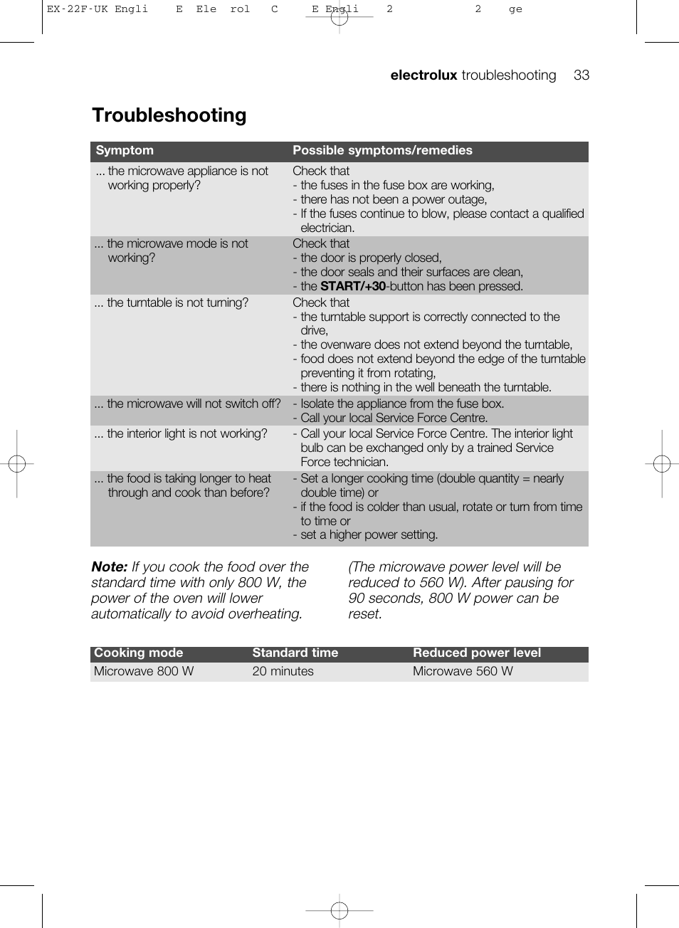 Troubleshooting | Electrolux EMS17206 User Manual | Page 33 / 44