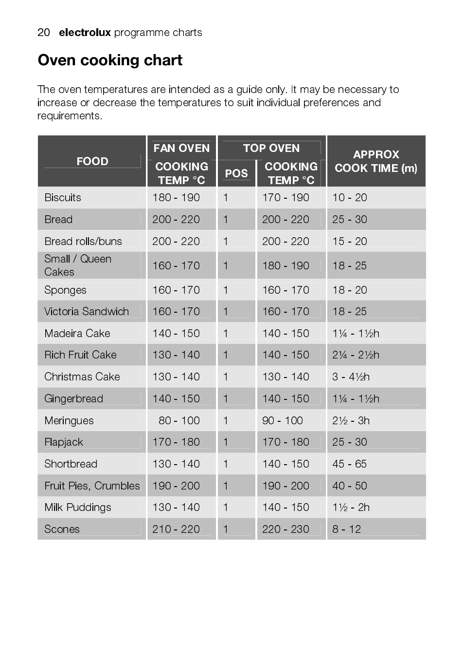 Electrolux EOD43102 User Manual | Page 20 / 48
