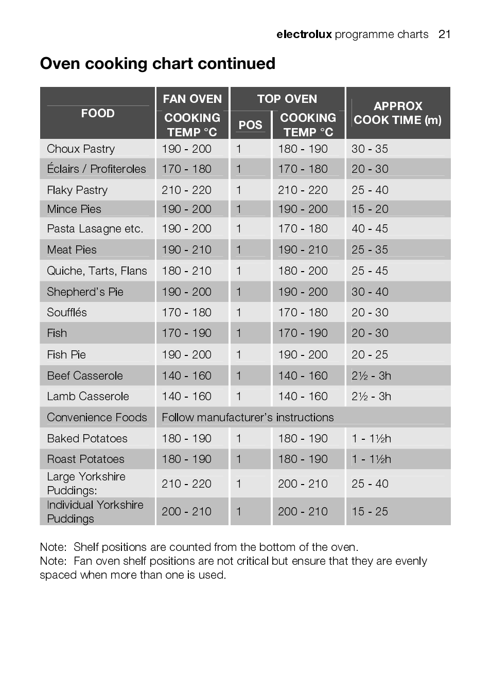 Electrolux EOD43102 User Manual | Page 21 / 48