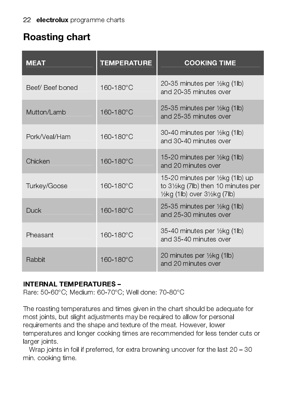 Electrolux EOD43102 User Manual | Page 22 / 48