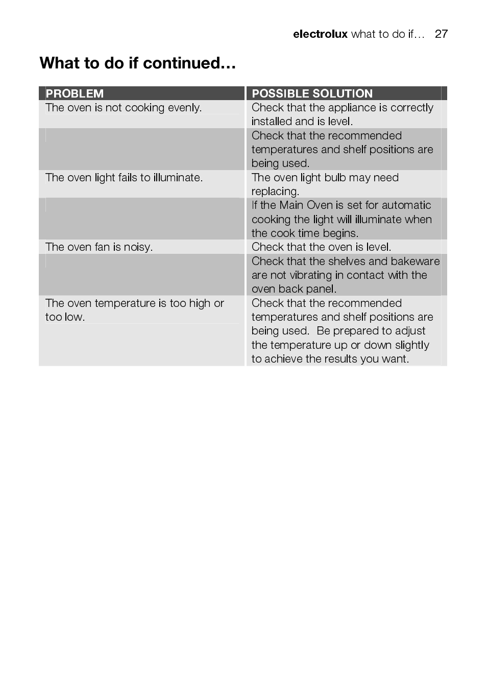 Electrolux EOD43102 User Manual | Page 27 / 48