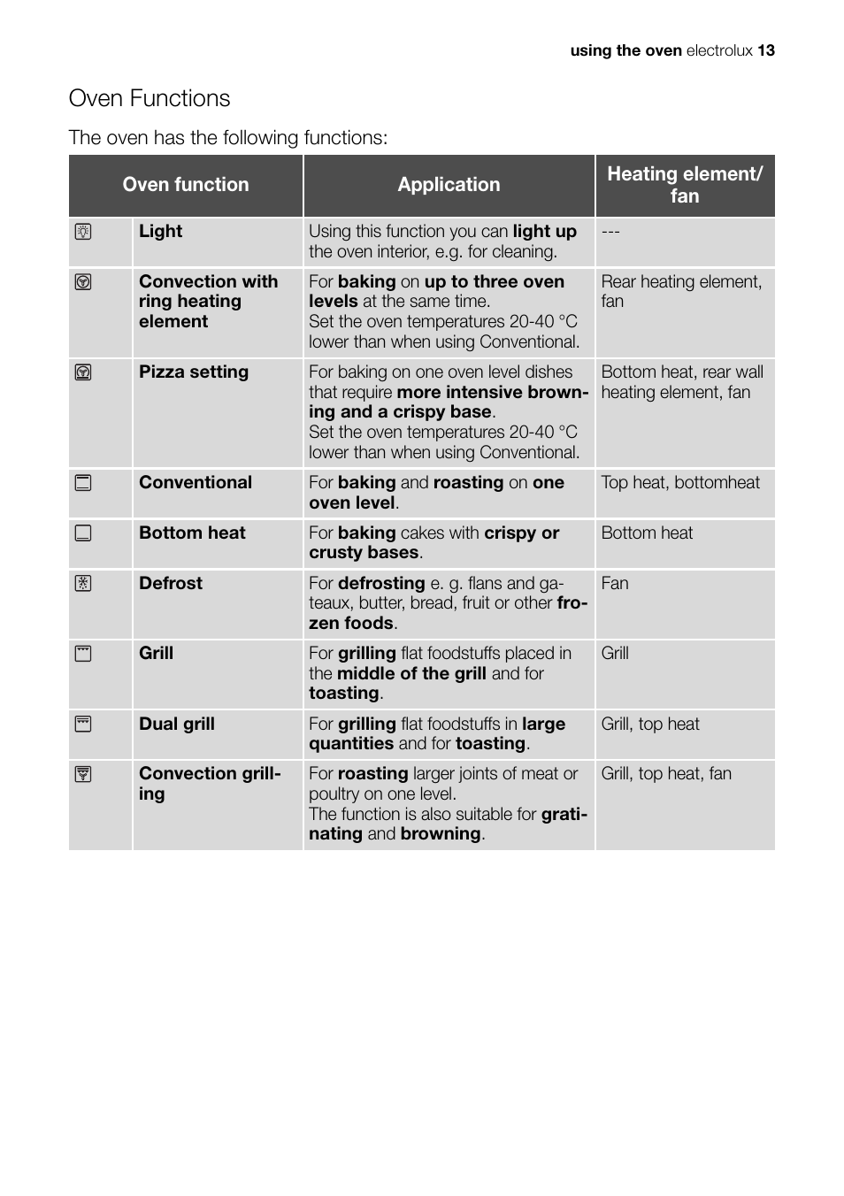 Oven functions | Electrolux Built-In Electric EOB51000 User Manual | Page 13 / 56