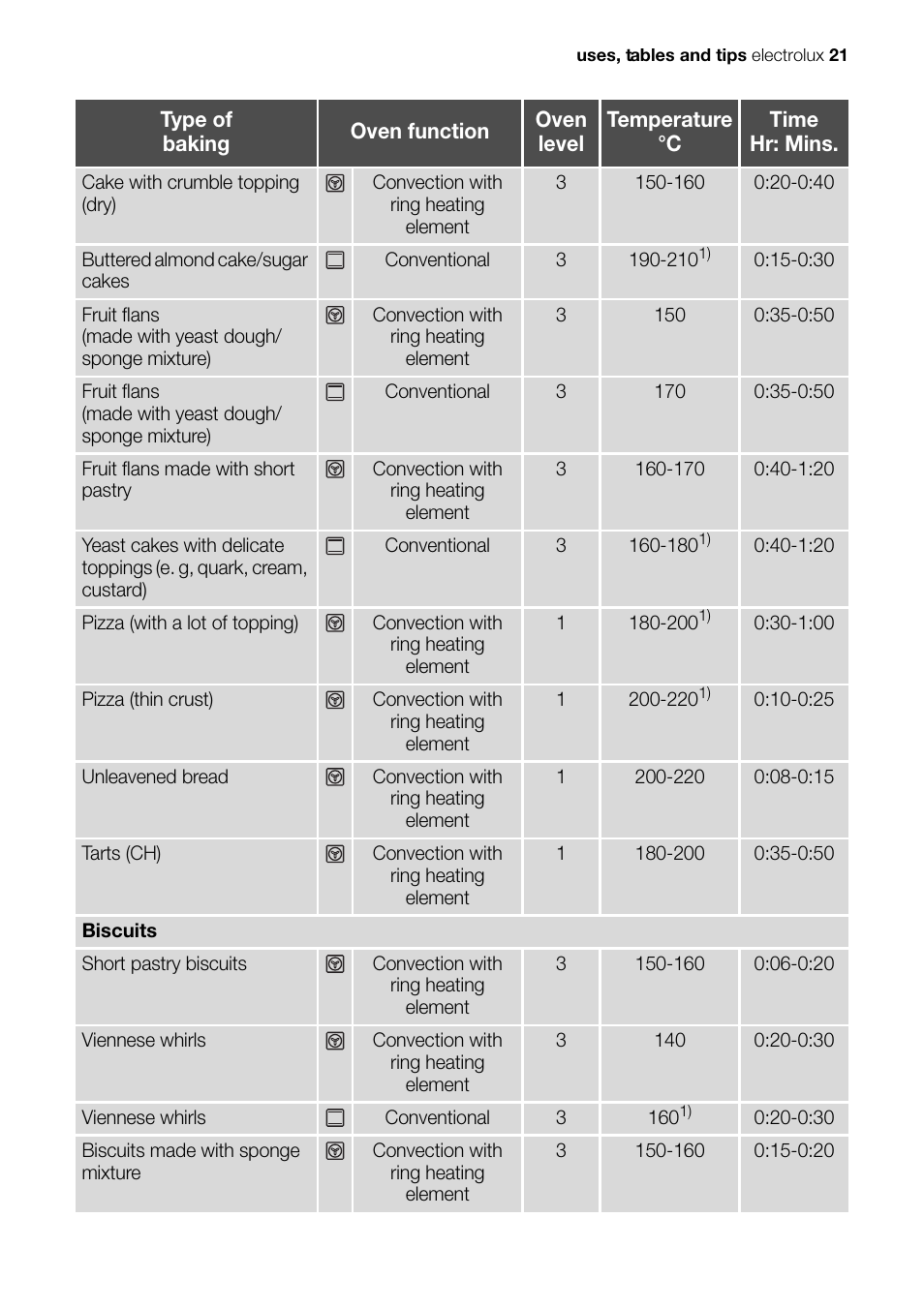 Electrolux Built-In Electric EOB51000 User Manual | Page 21 / 56