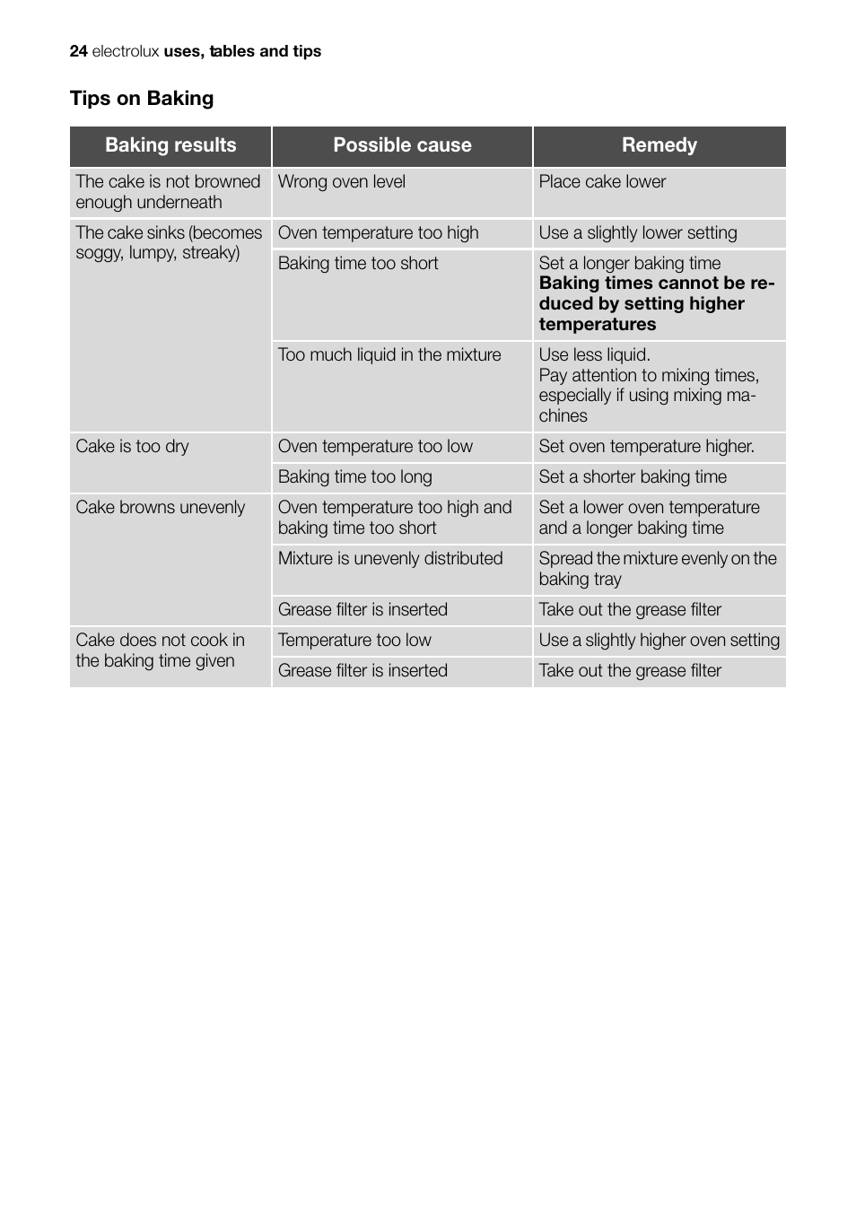 Electrolux Built-In Electric EOB51000 User Manual | Page 24 / 56