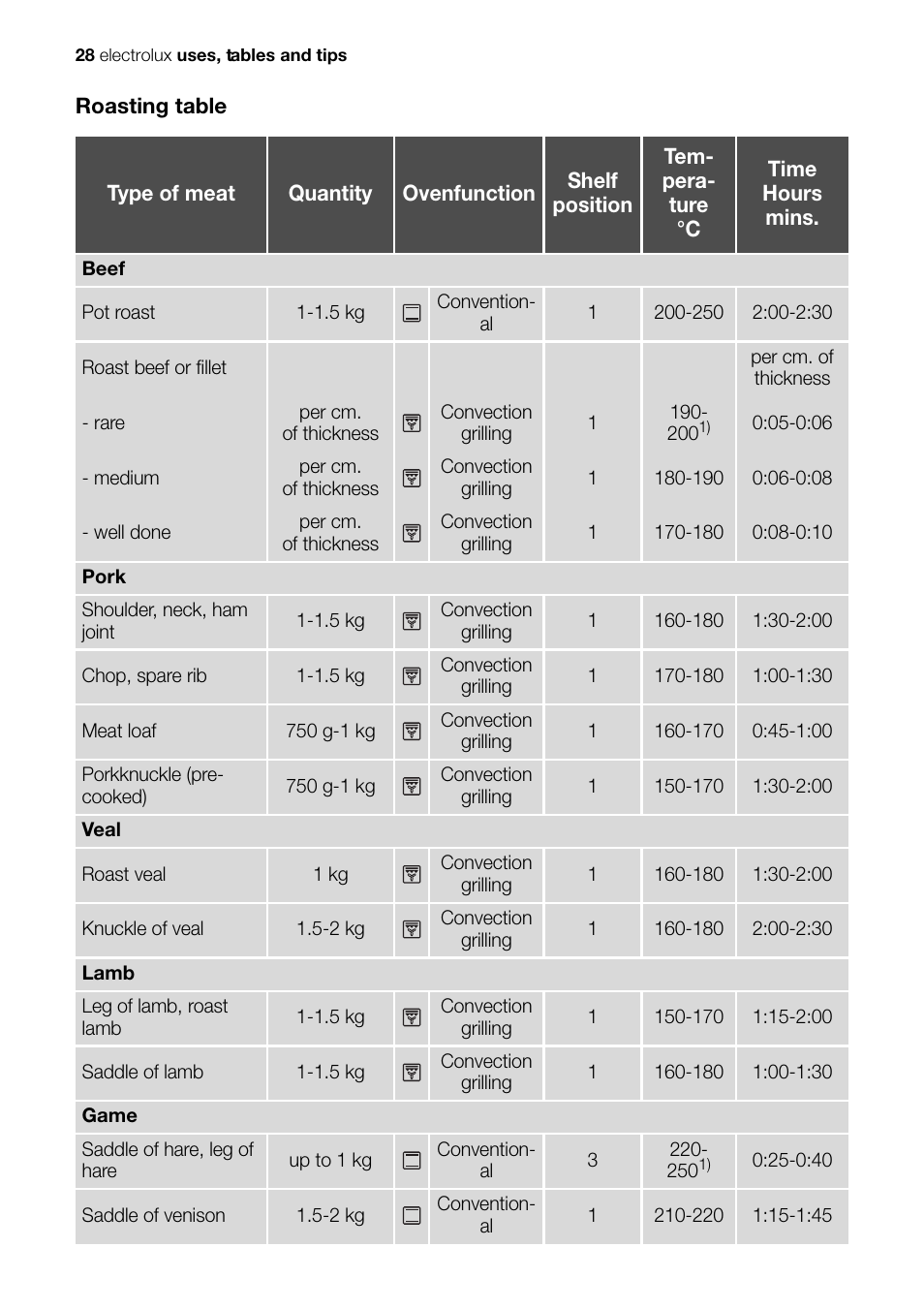 Electrolux Built-In Electric EOB51000 User Manual | Page 28 / 56